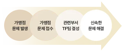 맞춤 TF팀을 통한 완벽 사후 관리
